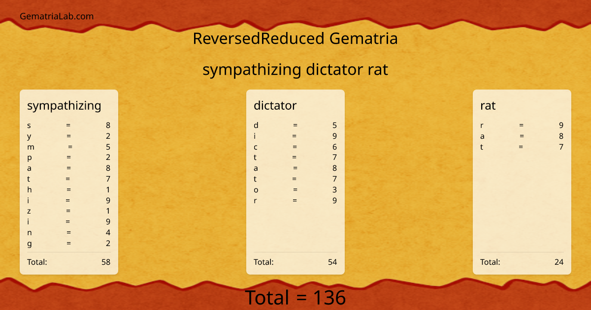 sympathizing dictator rat in reversedReduced Gematria